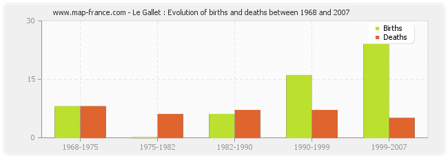 Le Gallet : Evolution of births and deaths between 1968 and 2007